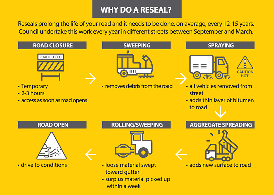 Road Resheeting Infographic